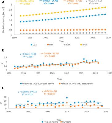 Rio (1992) to Glasgow (2021): Three decades of inadequate mitigation of climate change and its slow onset effects